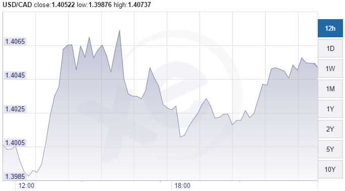 tp1-Graphique-USD_CAD