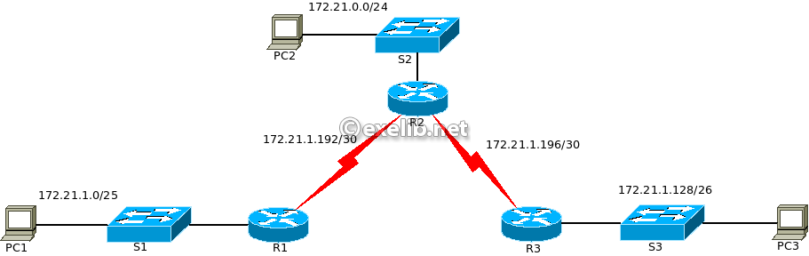 routage_statique