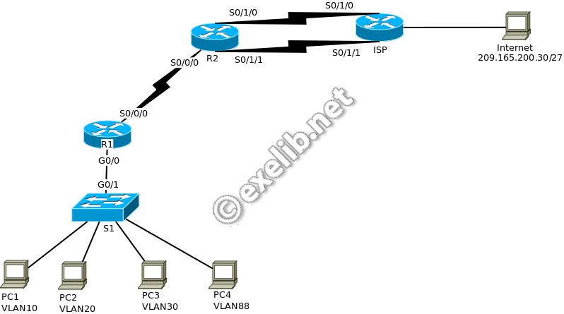 routage_statique_synthese